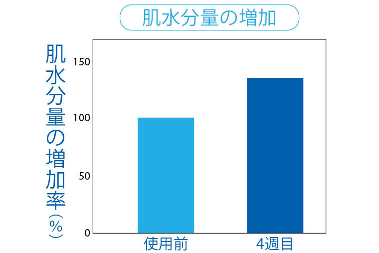 肌水分量の増加を表すグラフ