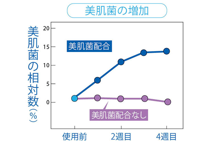 美肌菌の増加を表すグラフ