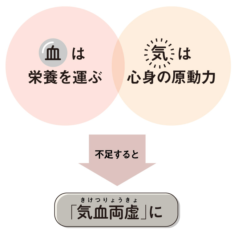 気血おやつ