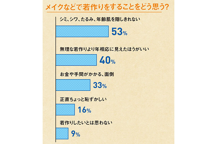 メイクなどで若作りをすることをどう思う?