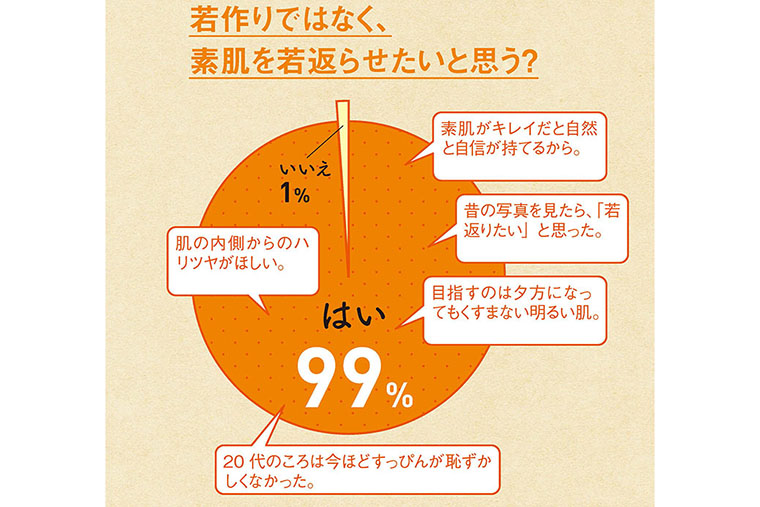 若作りではなく、素肌を若返らせたいと思う?