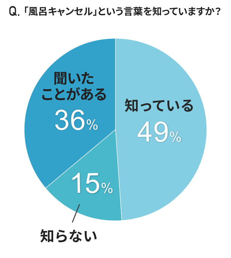 Q「風呂キャンセル」という言葉を知っていますか？