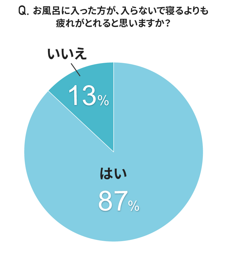 Q　風呂に入った方が、入らないで寝るよりも疲れがとれると思いますか？