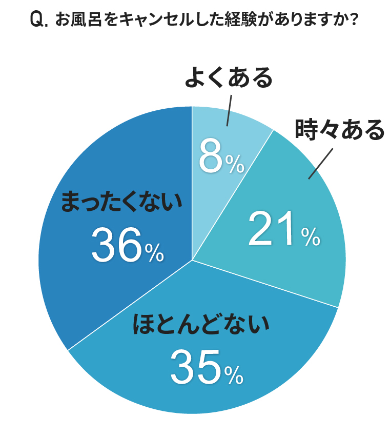 Q風呂をキャンセルした経験がありますか？