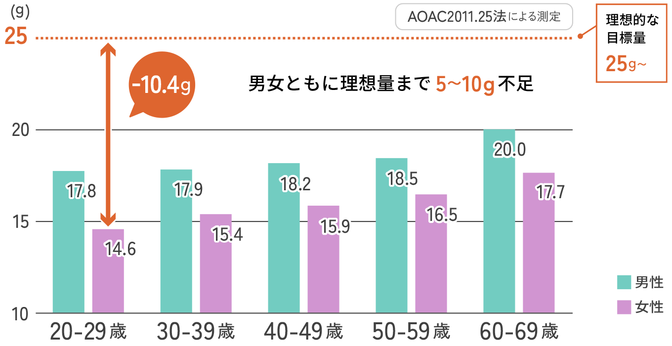 食物繊維不足グラフ