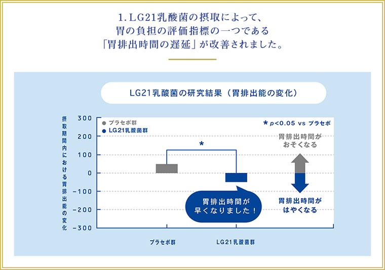 LG21乳酸菌の研究結果（胃排出能の変化）