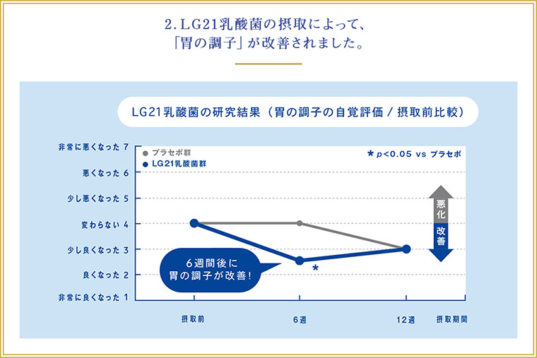 LG21乳酸菌の研究結果（胃の調子の自覚評価／摂取前比較）