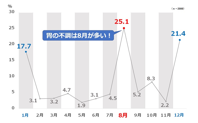 胃の不調は8月が多い