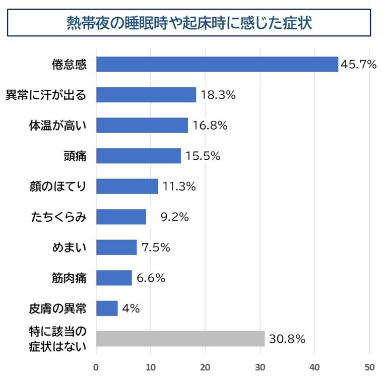 熱帯夜の睡眠時や起床時に感じた症状、グラフ