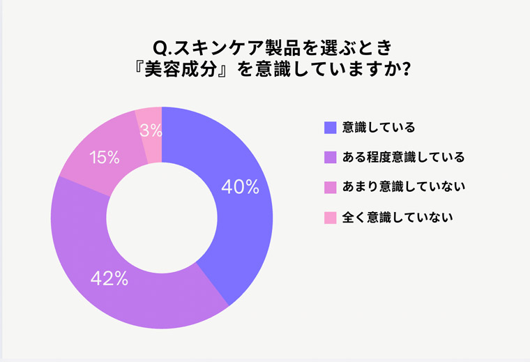 成分買い意識調査アンケ