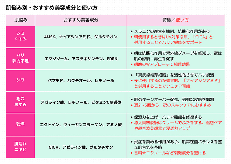 おすすめ美容成分と使い方