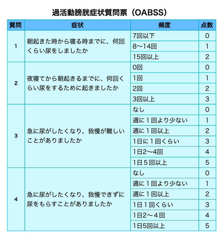 過活動膀胱症状スコア
