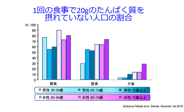 資料朝食でたんぱく質が摂れてない人の割合