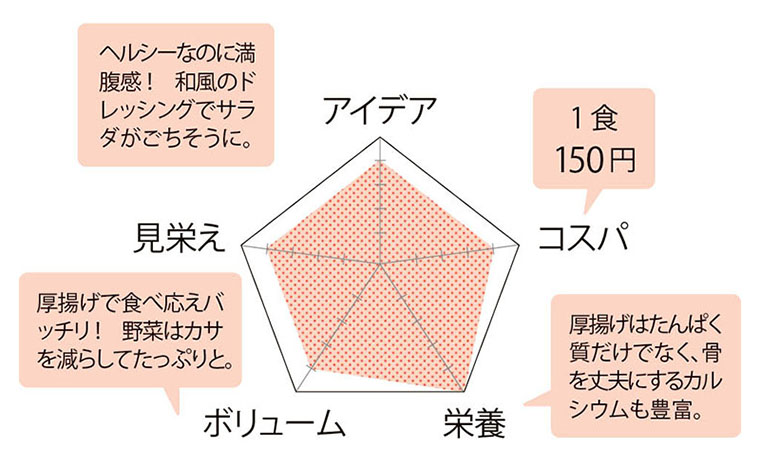 評価チャート