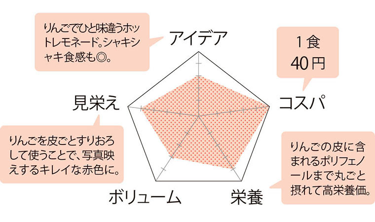 評価チャート