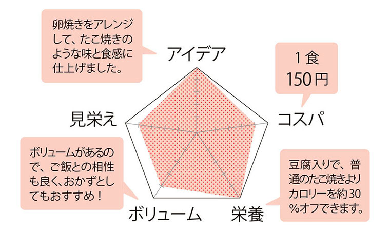 評価チャート