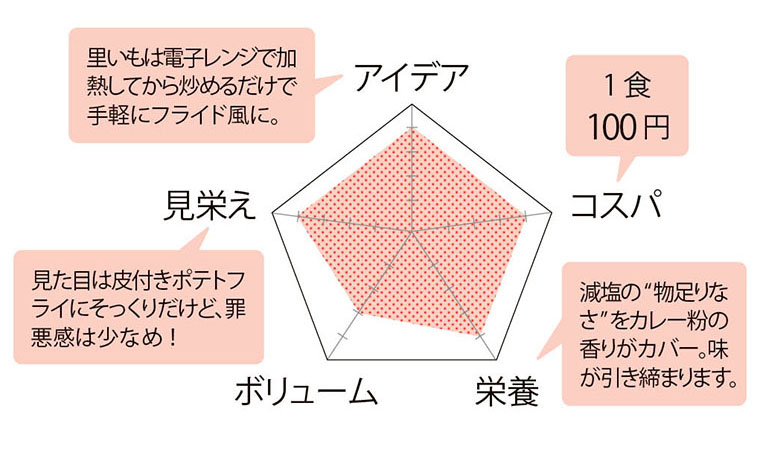 評価チャート