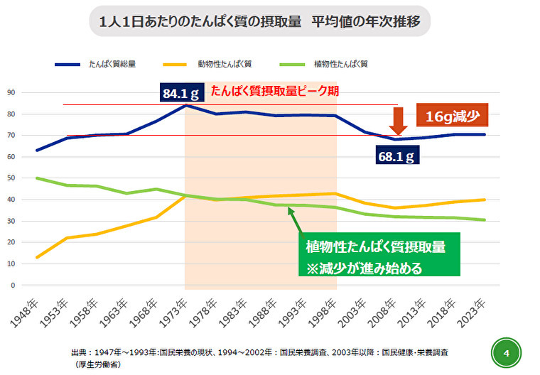 1人1日あたりのたんぱく質の摂取量の平均値の年次推移グラフ