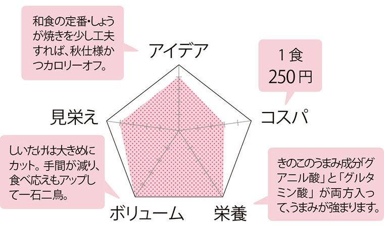 評価チャート