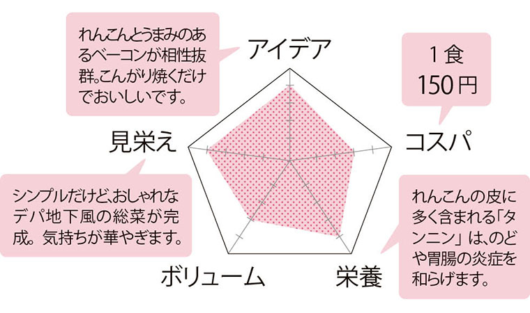 評価チャート