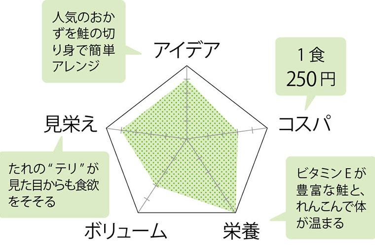鮭とれんこんの甘酢あん・評価チャート
