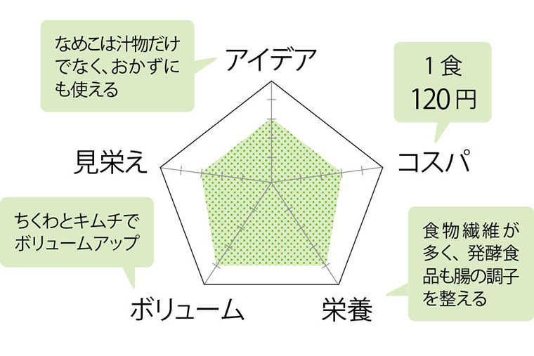 きのこのキムチあえ・評価チャート
