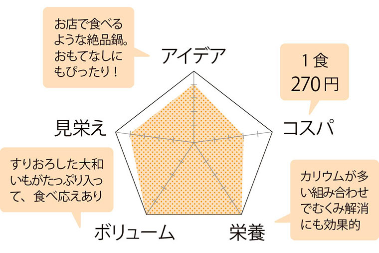 鶏肉と大和いものふわふわ鍋・評価チャート