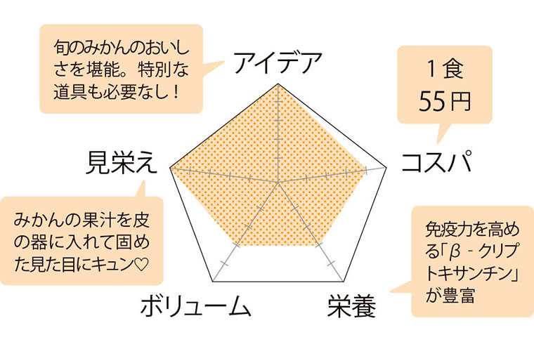 まるごとみかんゼリー・評価チャート