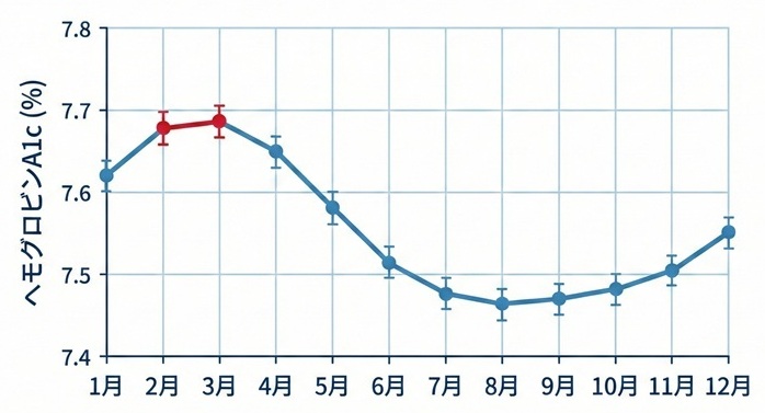 HbA1c年間変動