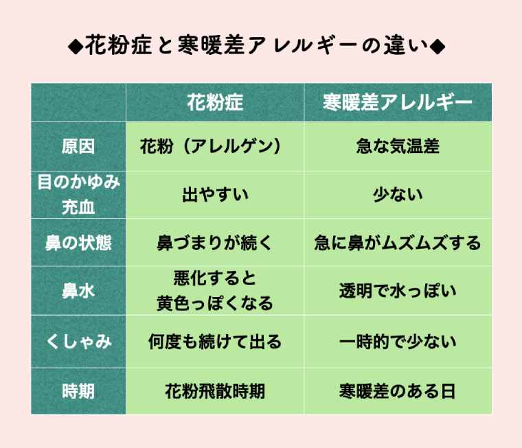 花粉症と寒暖差アレルギーの違い