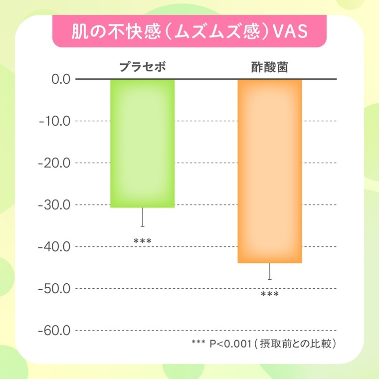 肌の不快感VASグラフ