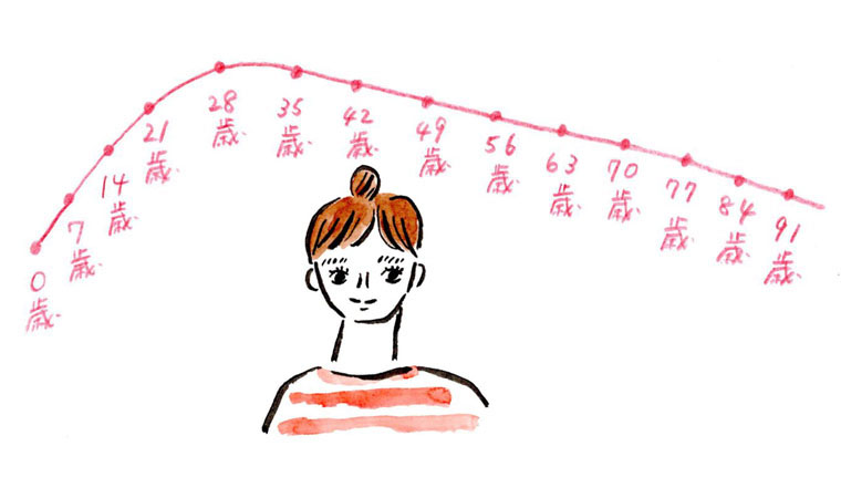 女性　7年周期の節目年齢