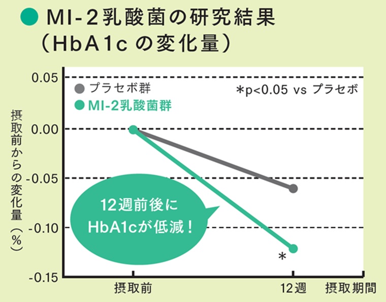 MI-2乳酸菌の研究結果グラフ