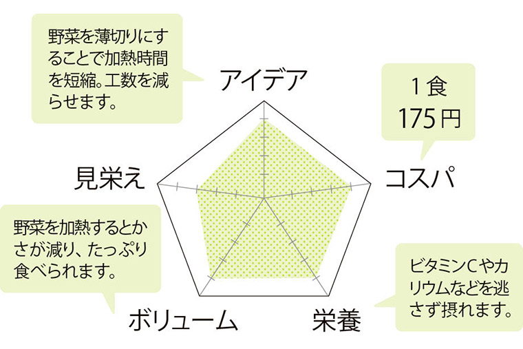 春野菜の濃厚グラタン・評価チャート